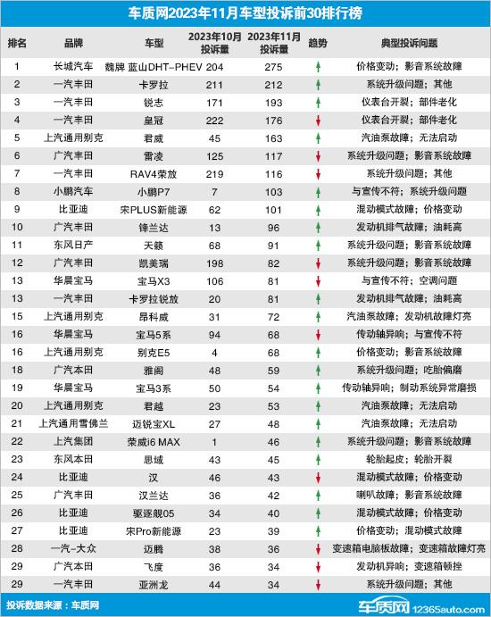 11月汽车投诉榜【来自懂车帝车友圈】