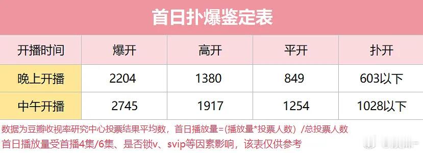 蛮合理的，但集数也有影响吧，尤其对中午来说[思考] 