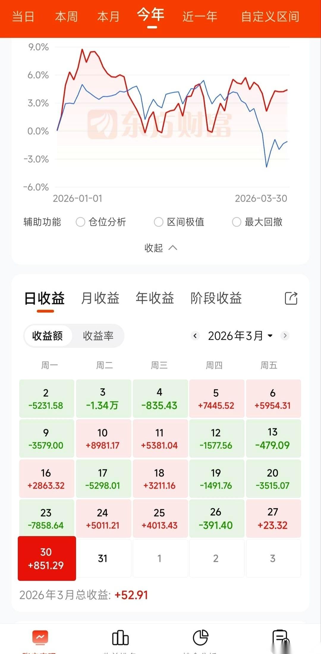 大盘翻红，2800多只票往上冲，我的屏幕却是一片绿光。
手里的三只，死死地趴在底