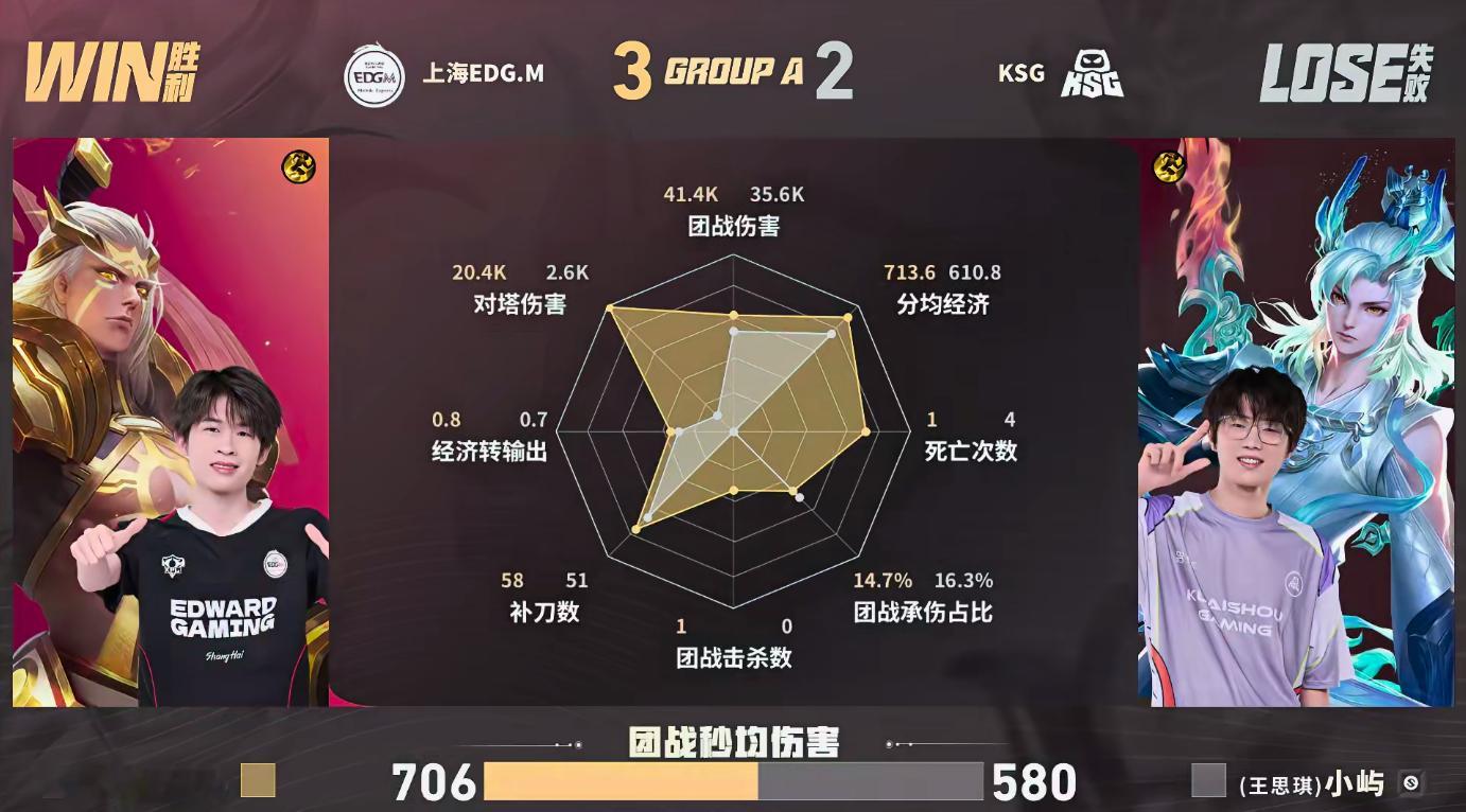EDGM完成让二追三EDGM战胜KSGEDGM在先丢两局的情况下及时调整状态，步