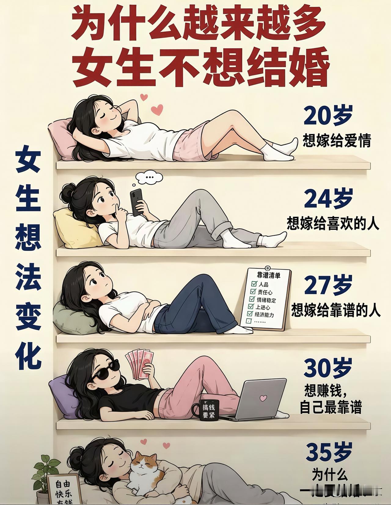 现在越来越多女生对待婚姻的想法，正在悄悄发生变化，网上有一张图，把女生不同年纪的