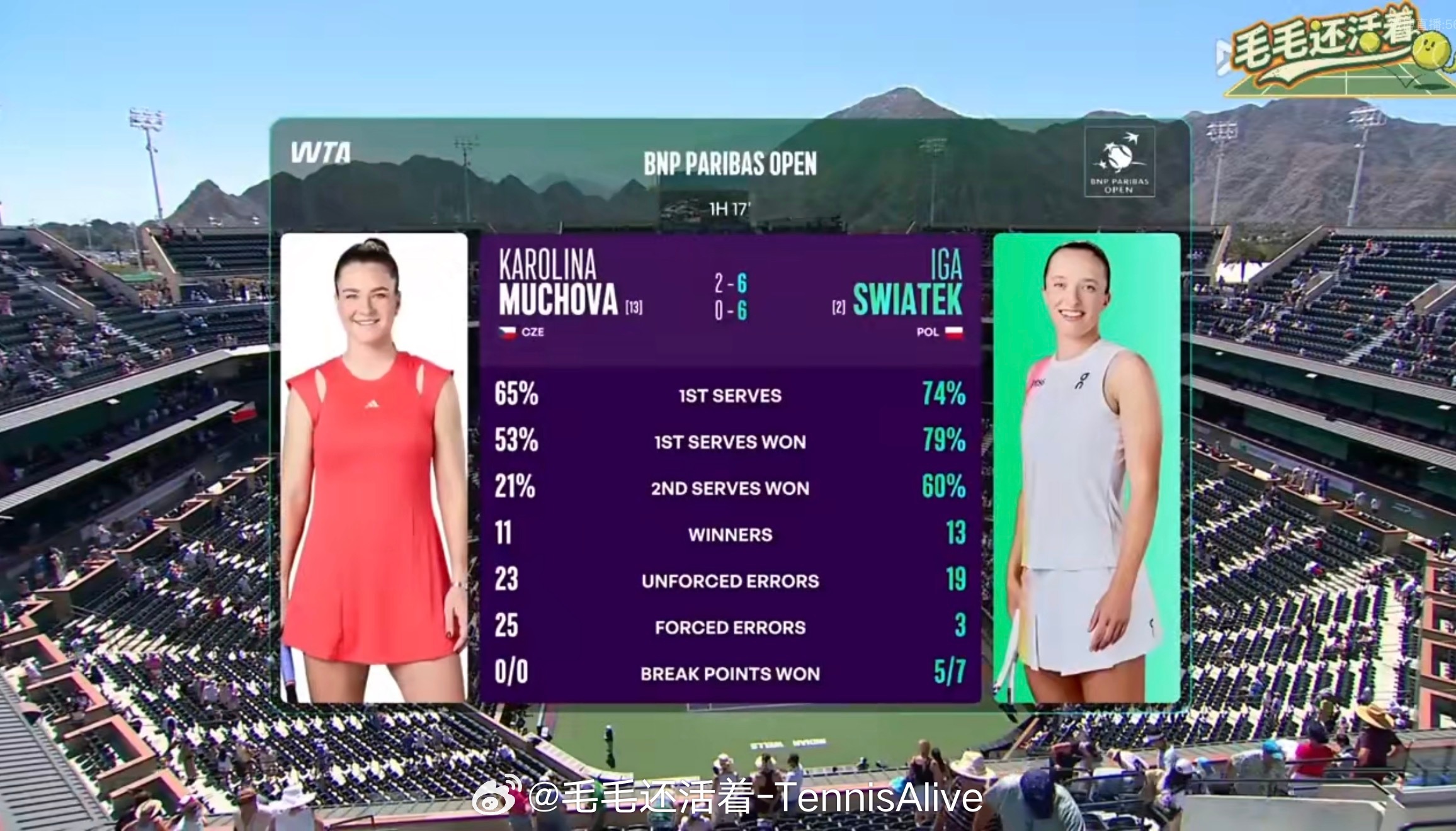 斯瓦泰克这场比赛的一发成功率很高。从一开场就占据了主动。开场还有几个乱抡。但是之