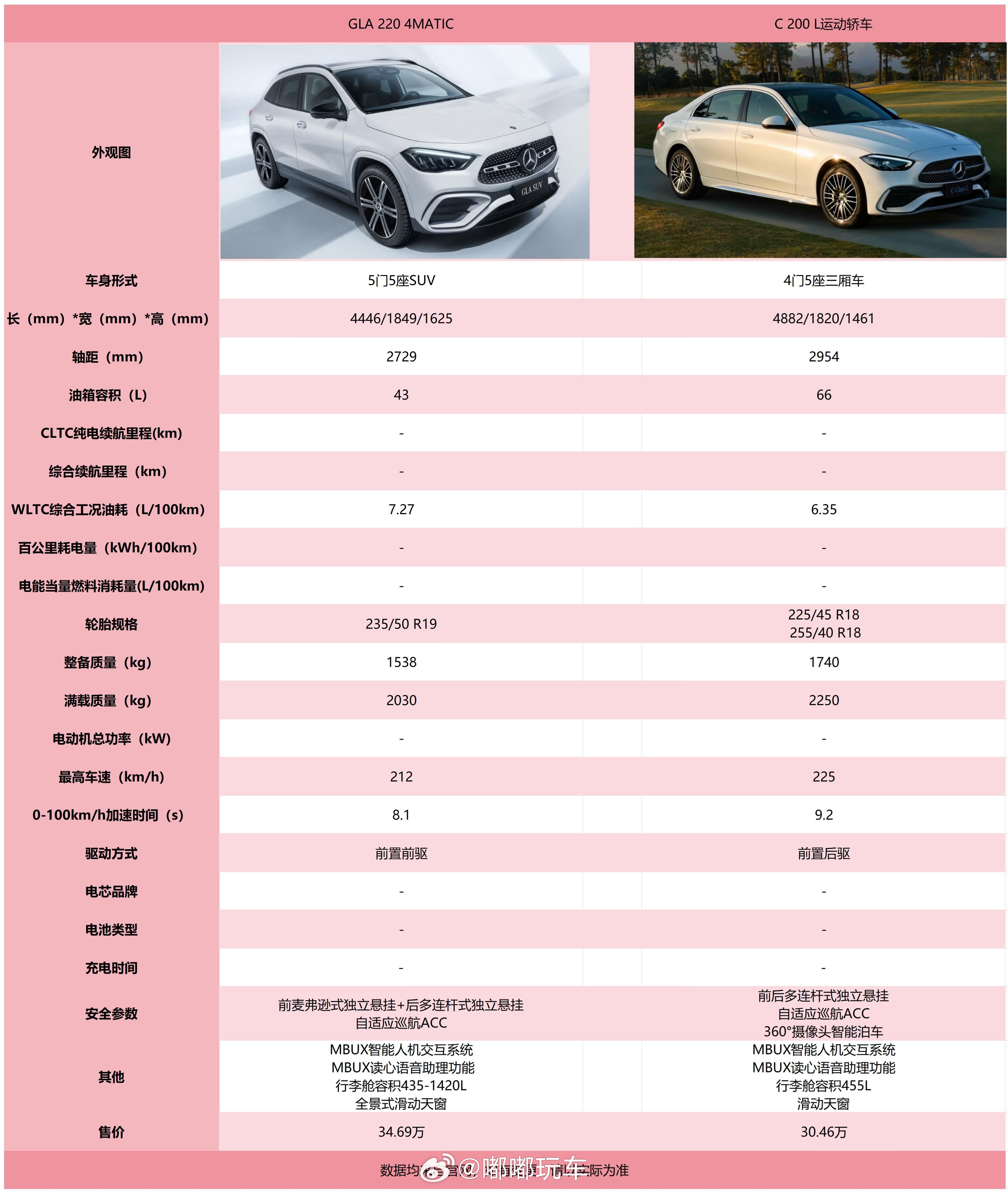 GLA搞了个顶配的，因为经销商报价23万左右，这不得搞个顶配？C级之前一直是我的