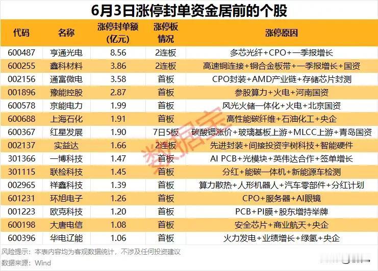 天价封单锁死涨停！多赛道龙头抱团走强，三大核心主线引领行情！
 
6月3日涨停封