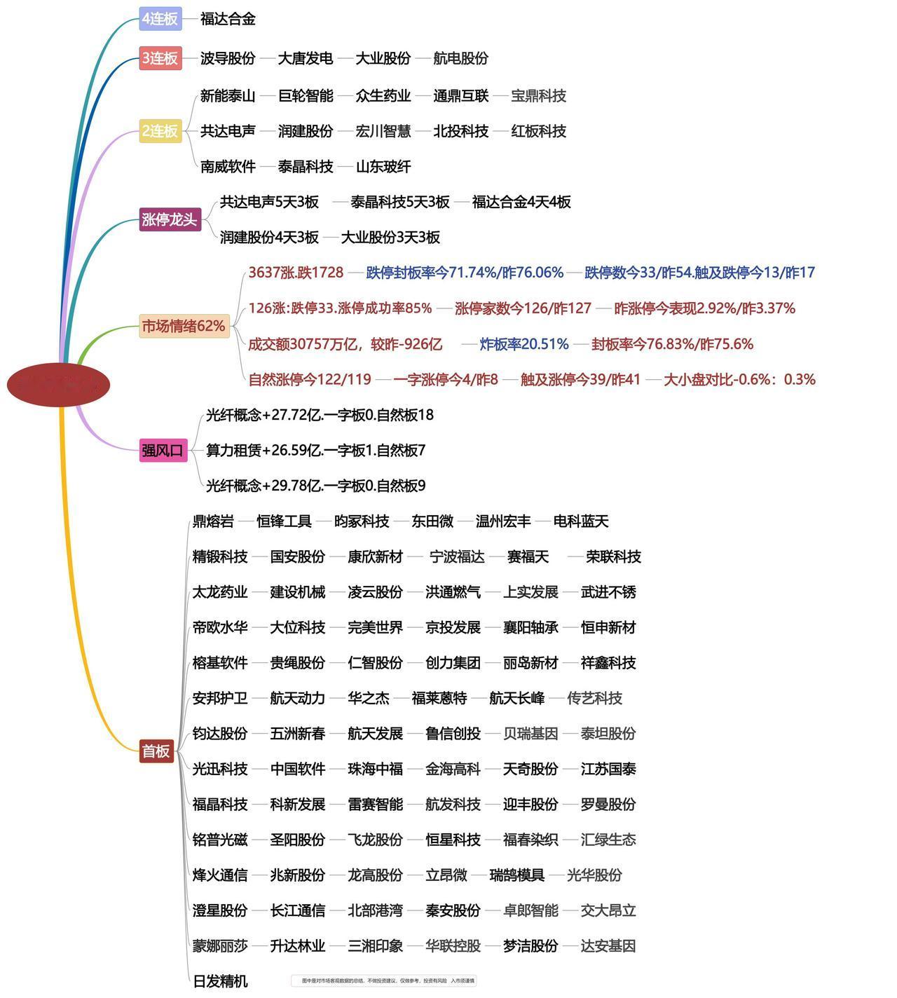 5月8日涨停龙头复盘！
