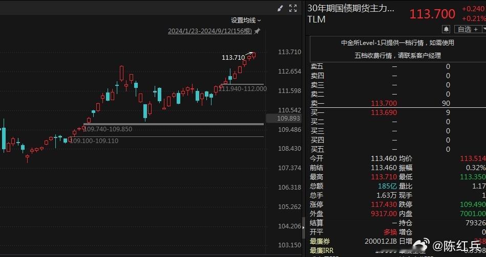 国债期货继续飙新高，大家身体很诚实[允悲]何时A股也可以这么走？[憧憬] ​​​