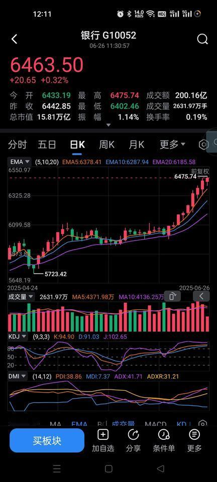 银行，继续冒烟。。
太厉害了，真不简单。
这汪汪队是下定决心了。
花钱这么拉上去
