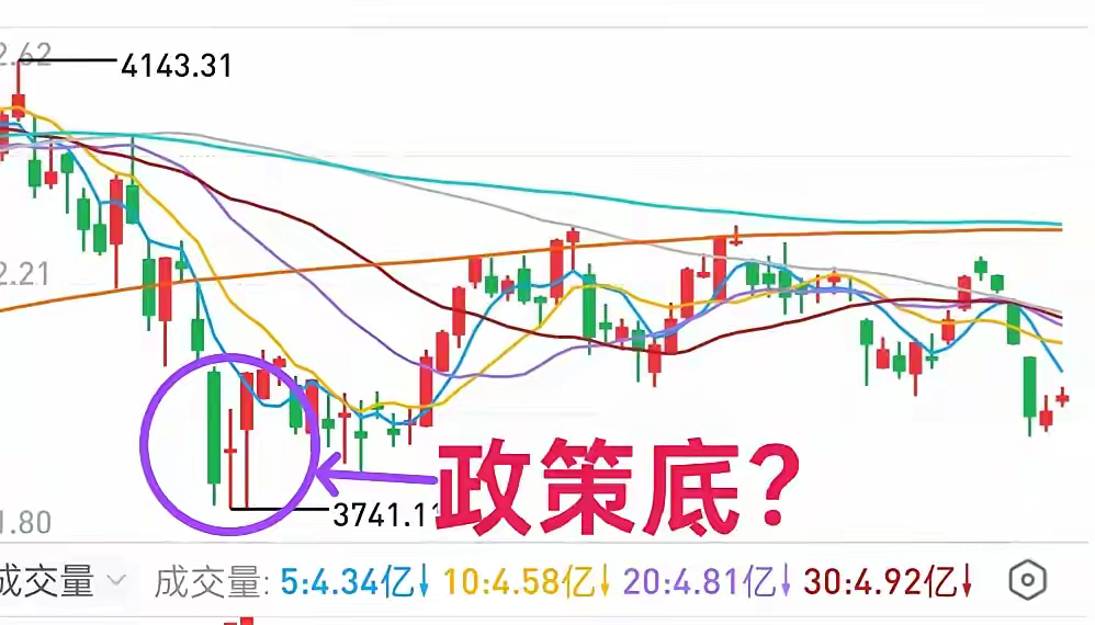A股：3740点附近的时候，WW队是抄了小底的，可视为“政策底”。但A股是个”不