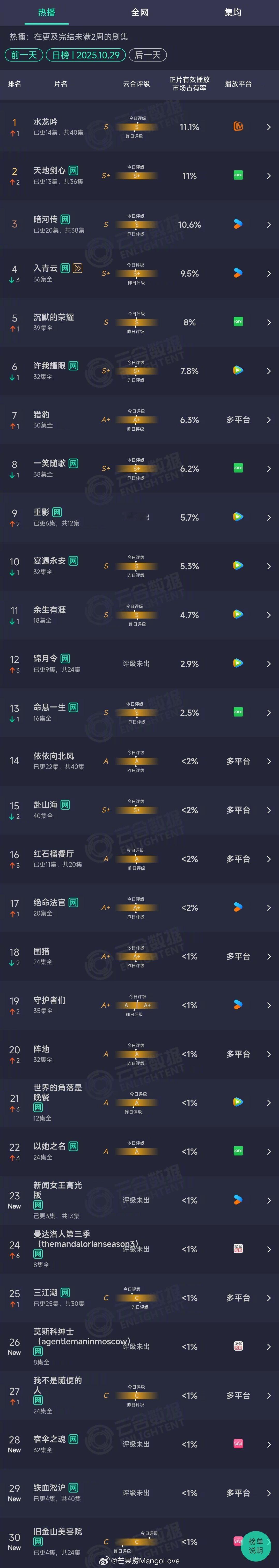 2025年10月29日云合长剧集正片有效播放量市占率TOP301 水龙吟 11.