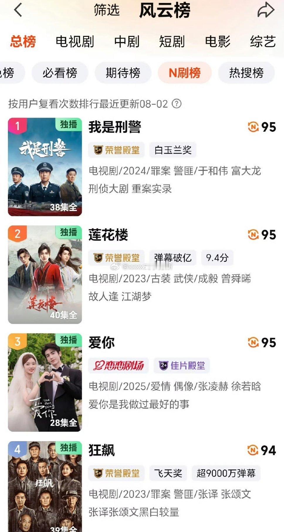 张凌赫《爱你》又迎来了宣发期，云合全网全网榜上升了4名，爱奇艺n刷榜第三，超强长