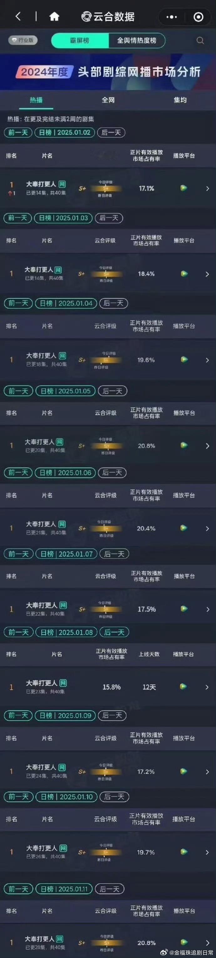 大奉打更人全方位爆 《大奉打更人》真的是全方位的爆，无论是云合还是腾讯站内热度，