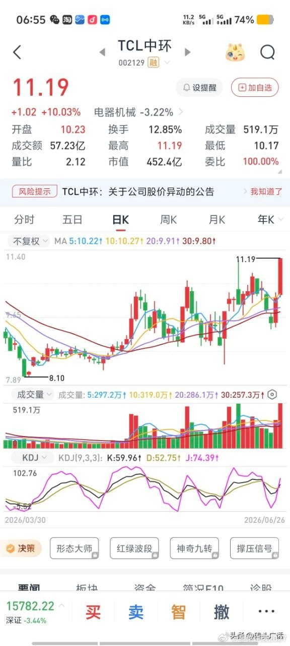 TCLicon中环：机构单日净买2.03亿+深股通1.54亿+游资合计近6亿，涨