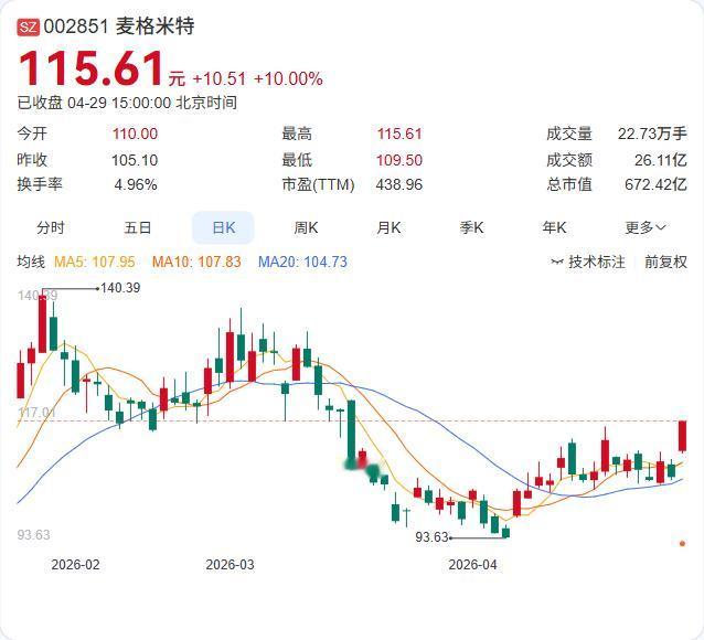麦格米特刚刚投下一枚重磅炸弹：GB300电源产品已成功拿下批量订单，业绩贡献已在