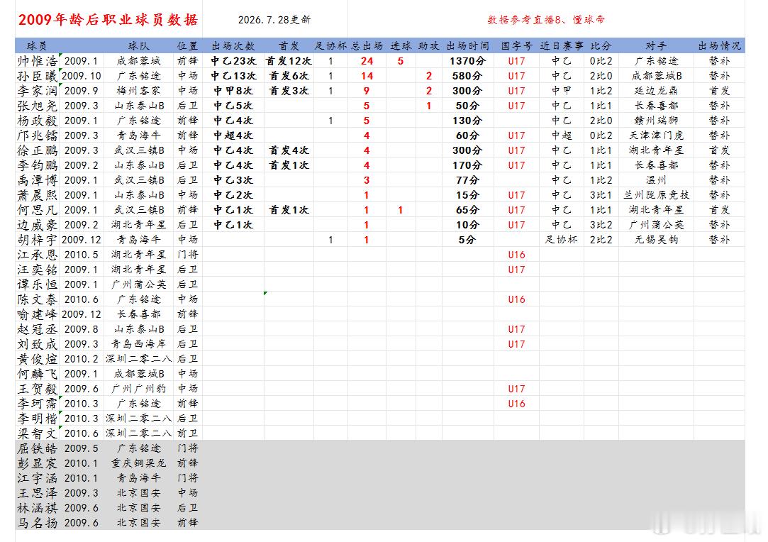 2009年龄段后职业球员数据更新，2026年中乙联赛18轮成都蓉城B队帅惟浩29