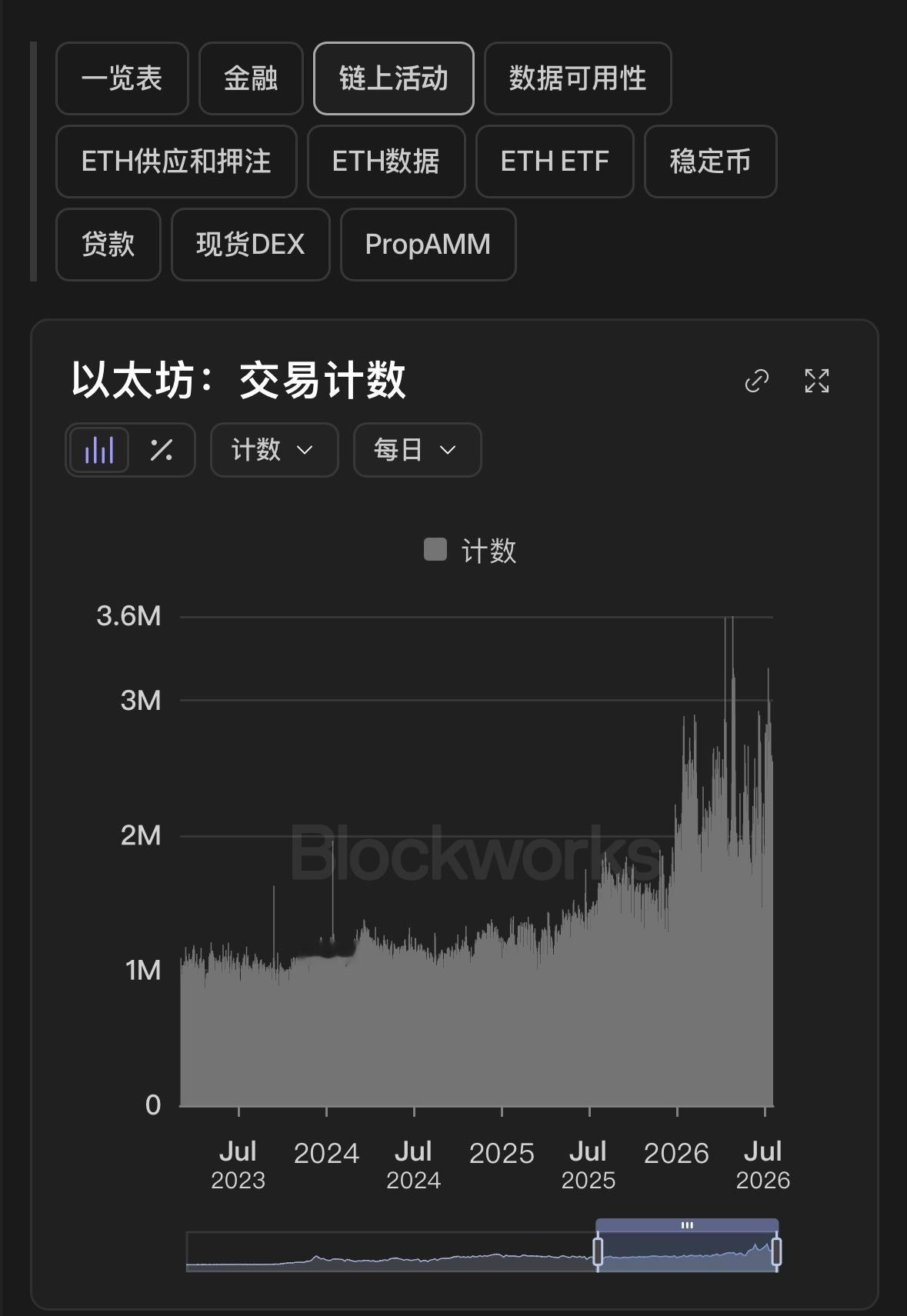 ETH的链上活跃度达到历史峰值了问题是，市场还处于怀疑阶段与现在一千多的价格形成