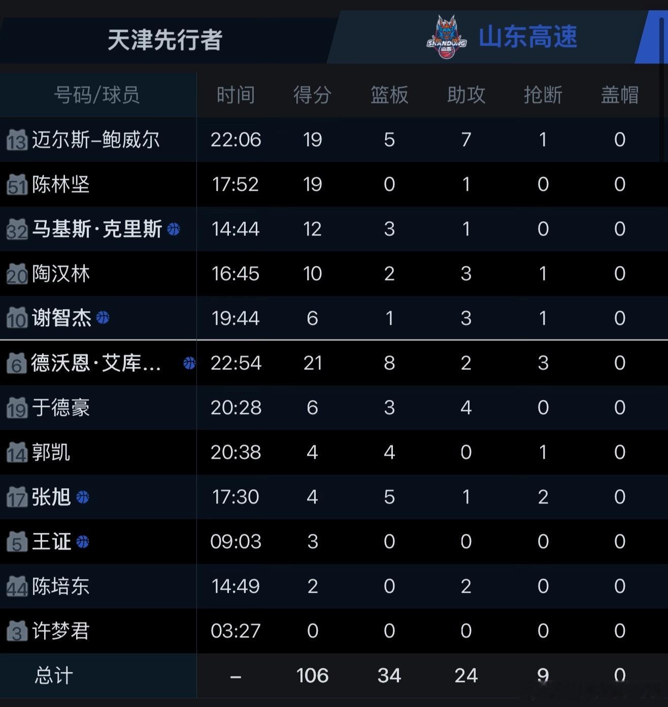 CBA俱乐部杯长沙赛区第一轮，山东高速106:90天津先行者取得开门红。本场比赛