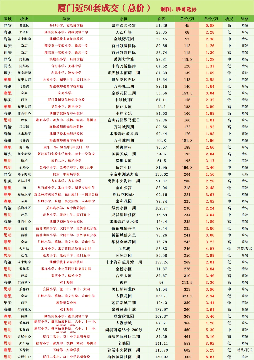 厦门近50套成交