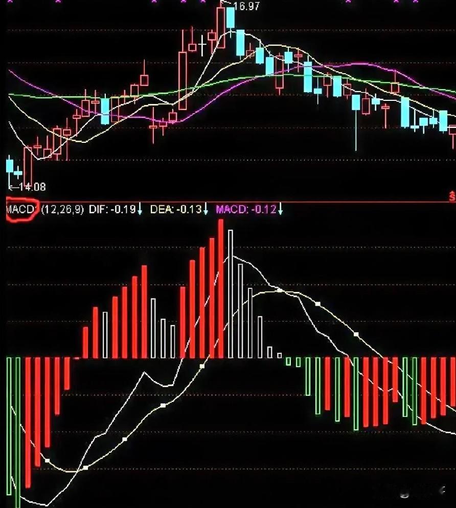 MACD水下二次金叉威力大，如图。MACD水下低位金叉后，当快线抵达0轴附近转势