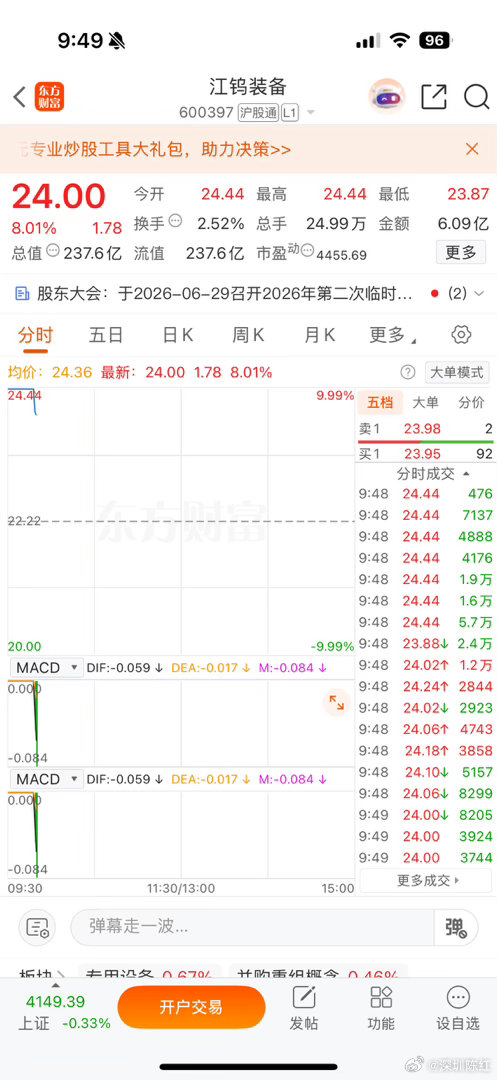 早上好，恭喜🎉，铁子们特别欣慰，之前静下心深度复盘的江钨装备、连几个板了，这只