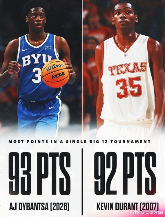 2026年NCAA Big 12分区锦标赛，杨百翰大学以66-73不敌休斯敦大学