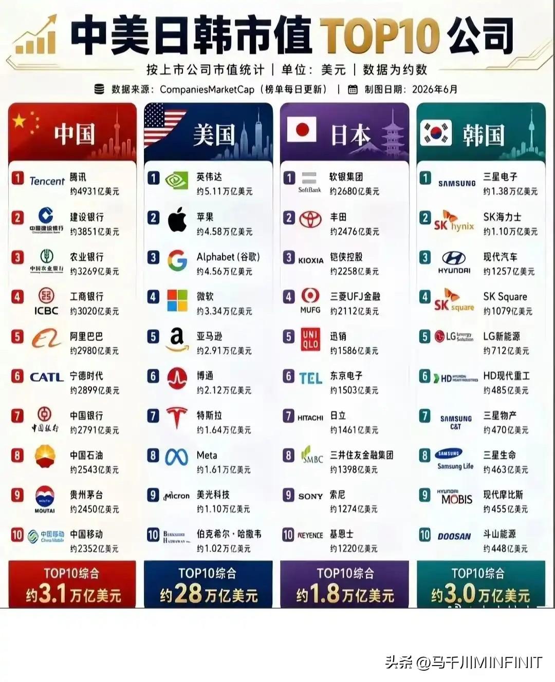 美国企业的市值为什么那么恐怖？
很多人都会质疑市值，那美国企业的市值是不是被严重