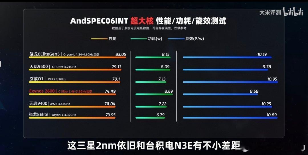 听说玄戒O1又超时空吊打今年的旗舰SoC了？这次是三星Exonys 2600