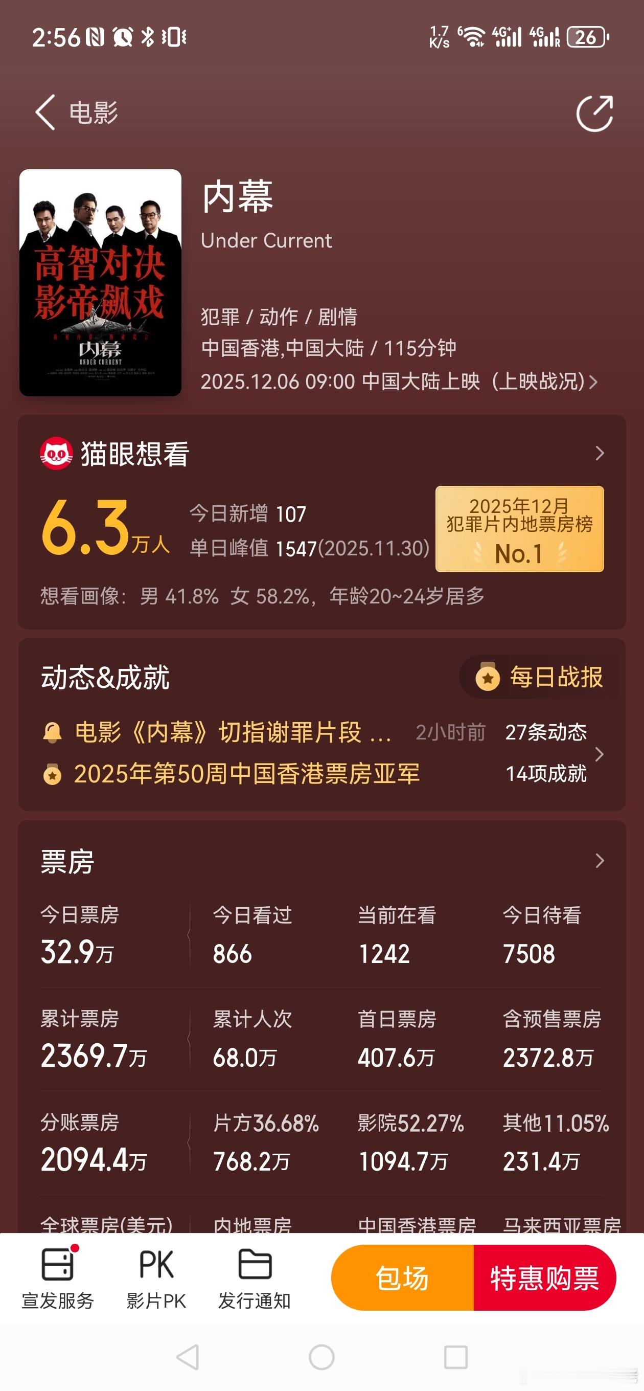 12月6日，还有一部三个影帝凑一起的电影票房2000多万 ，郭富城+任达华+吴镇