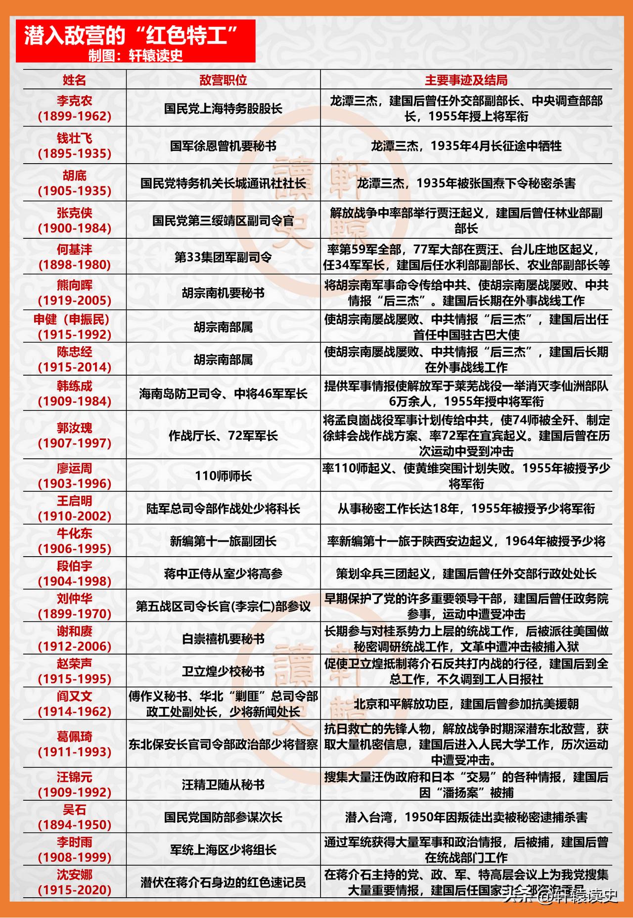 深入敌营的23位“红色特工”，每个人的经历都是一部精彩的“谍战剧”！