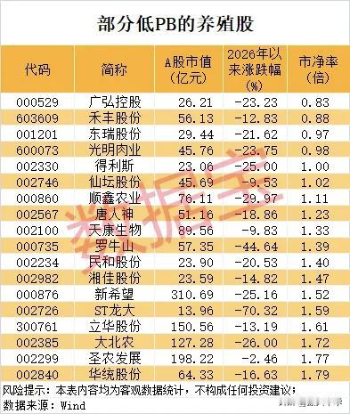 部分低PB的养殖股！