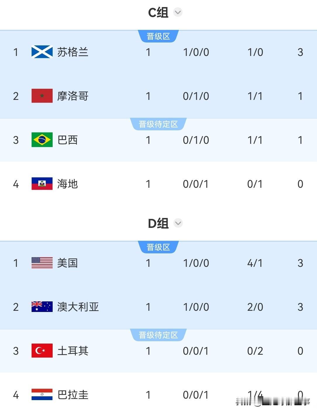 2026年世界杯最新积分榜：澳大利亚2：0力克土耳其取得开门红，已出场的三支亚洲