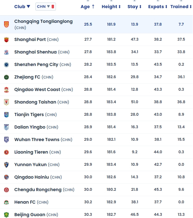 07月27日讯 据权威机构足球天文台（CIES）统计，全球平均年龄最高联赛排名中