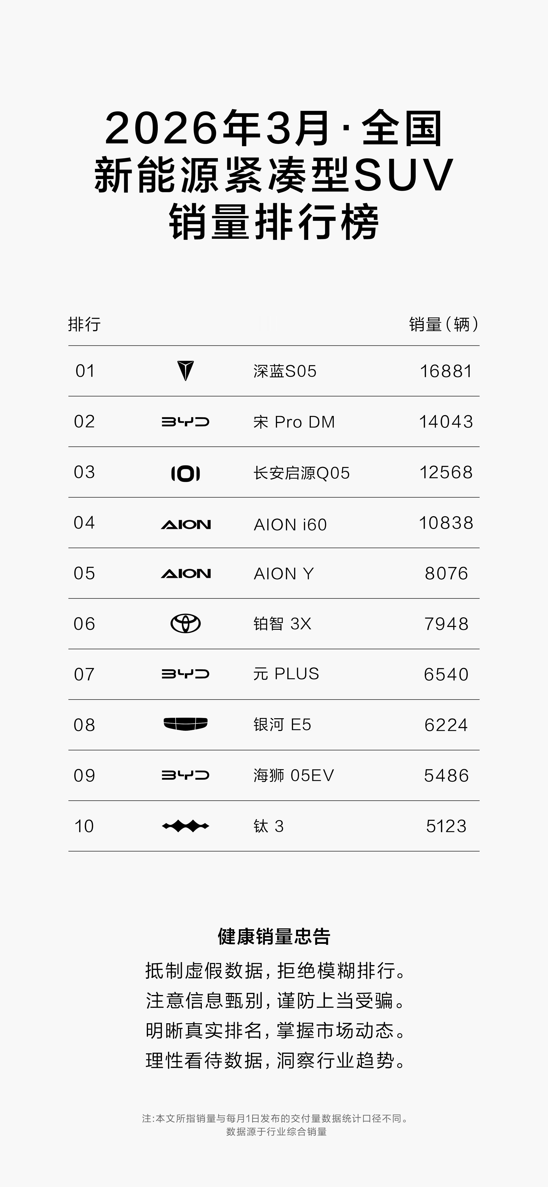 深蓝S05获3月新能源紧凑型SUV销量TOP1全球爆款，实力再认证15万内SUV