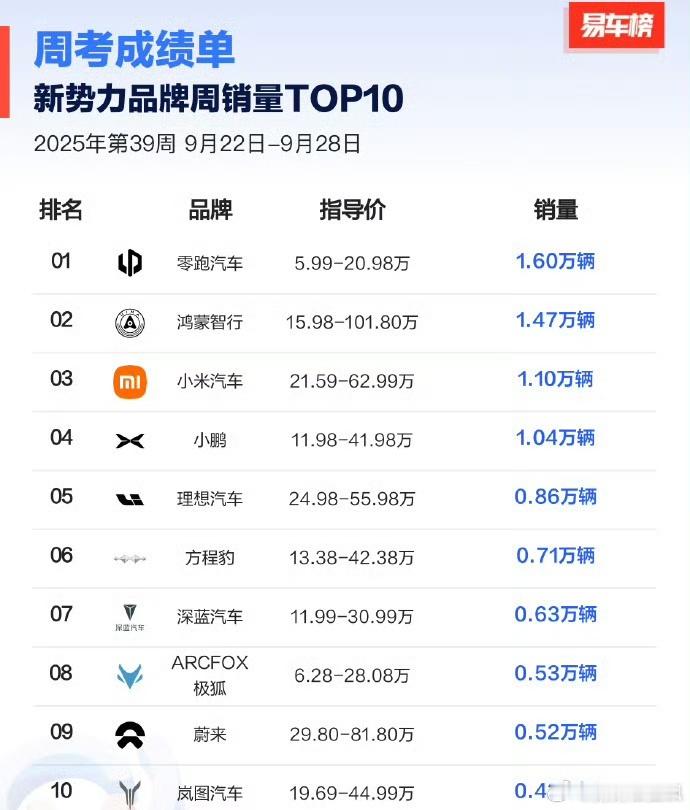 即零跑之后，鸿蒙智行 这销量依然稳健啊[doge]，但是这好像是唯一有百万车上榜