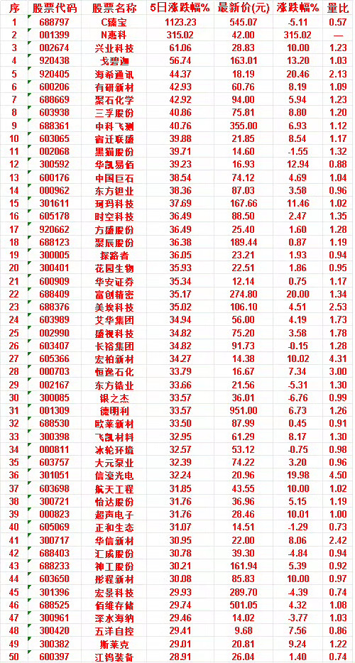 本周，整个市场“涨幅最多”的50名单汇总一览C臻宝：5日涨跌幅 1123.23%