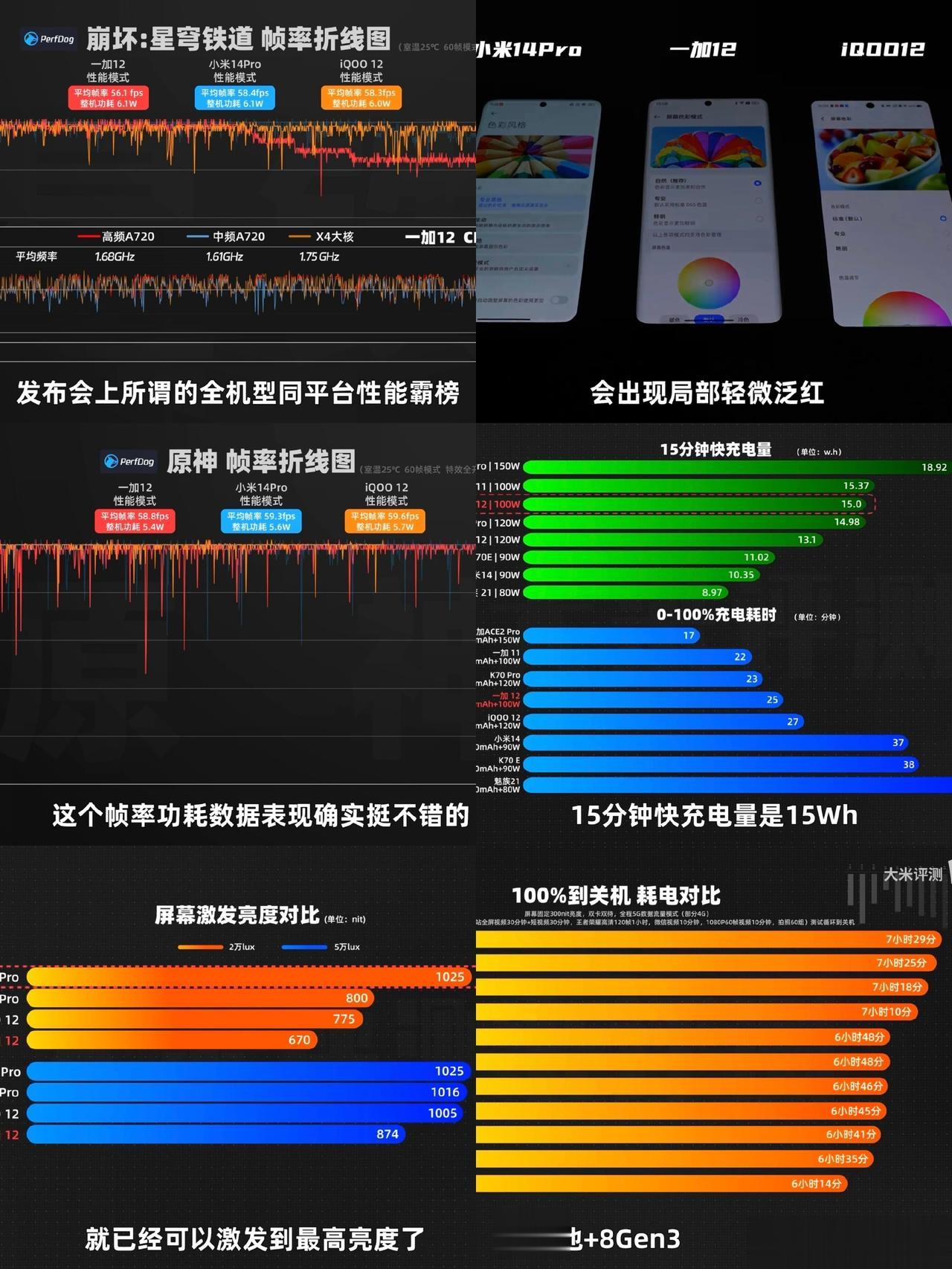 看了大米评测的“一面堆料，一面将就！一加12全面评测”视频，不得不说还是大米评测