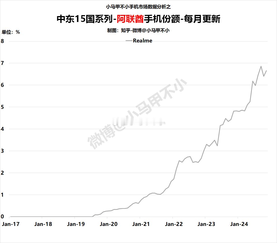 realme：一路向上，走势漂亮阿联酋手机数据分析-中东15国系列之8  