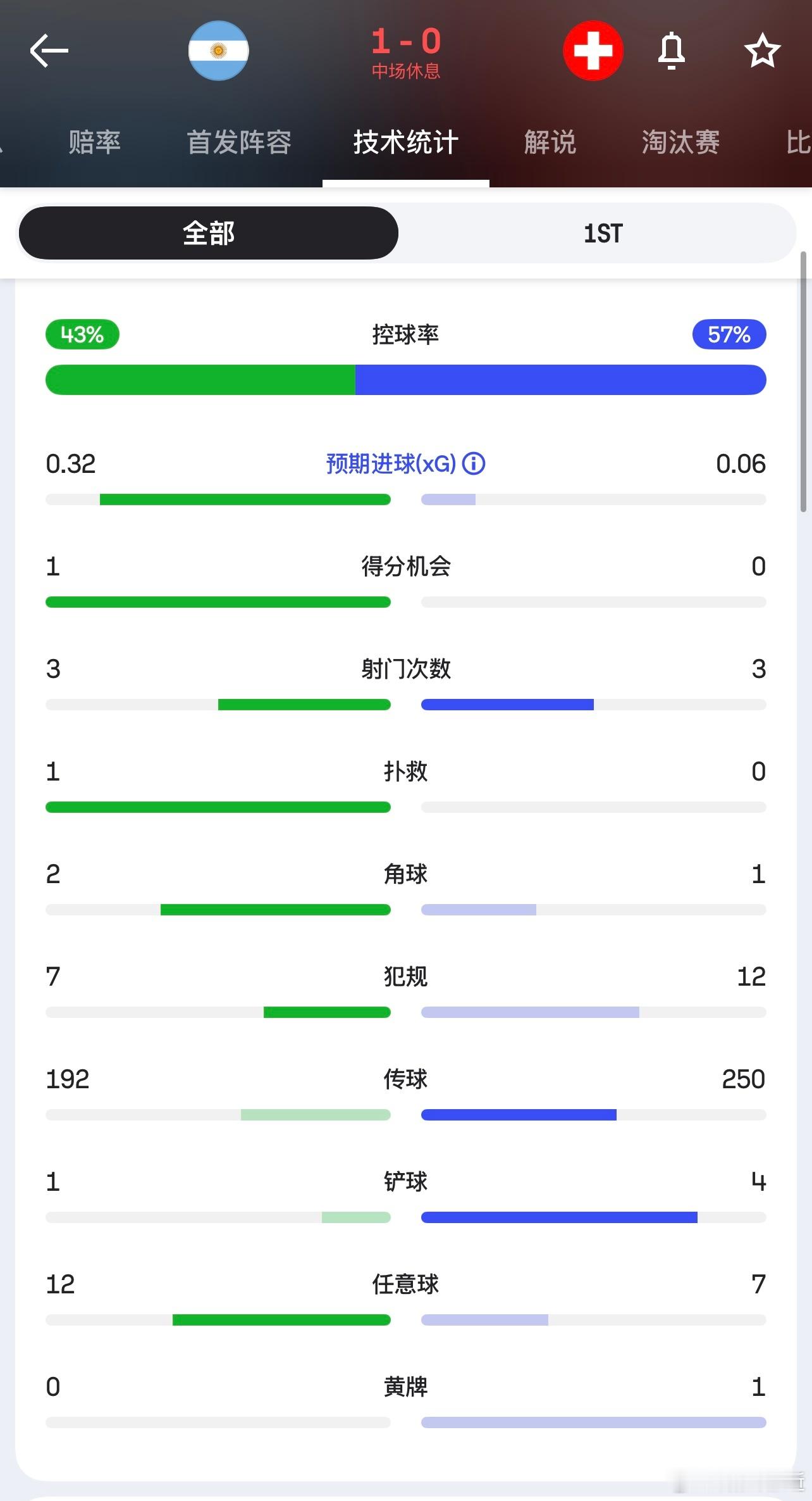 上半场后半段开始碎片化，犯规频频，半场两队共计19次犯规和1项张黄牌，不过裁判整