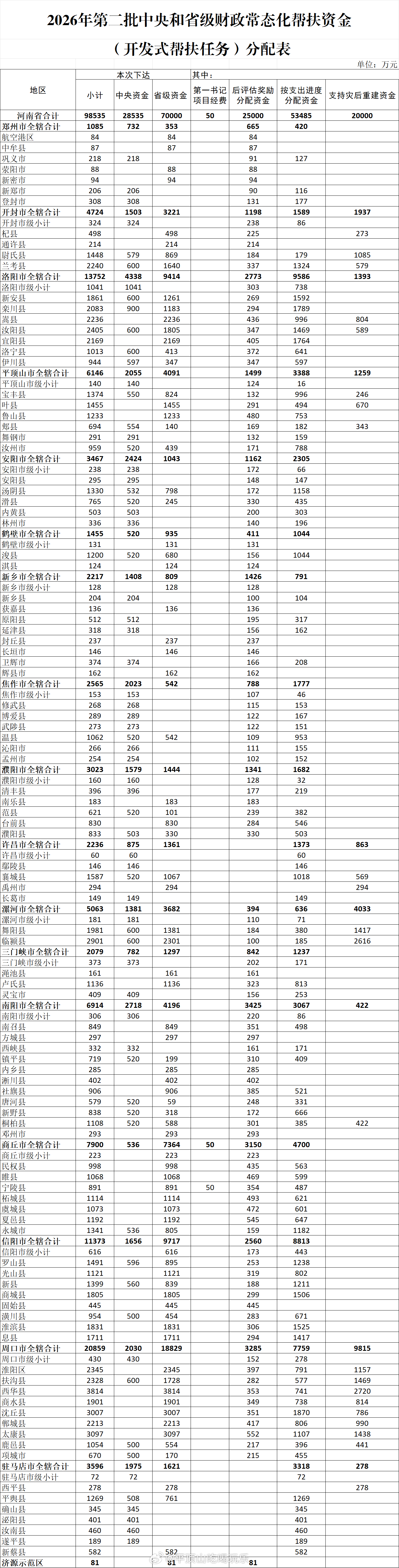 河南下达9.85亿财政常态化帮扶资金 近日，河南省财政厅、河南省农业农村厅下达2