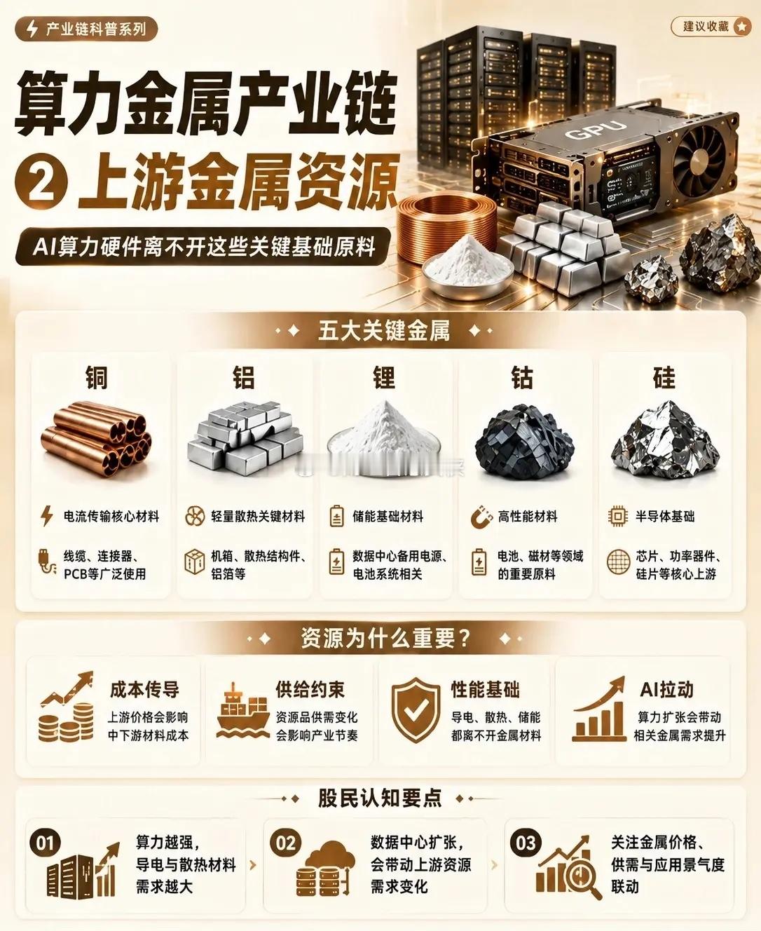 【算力金属产业链图谱速览！AI爆发，这些上游金属+中游材料公司全面受益】AI算力
