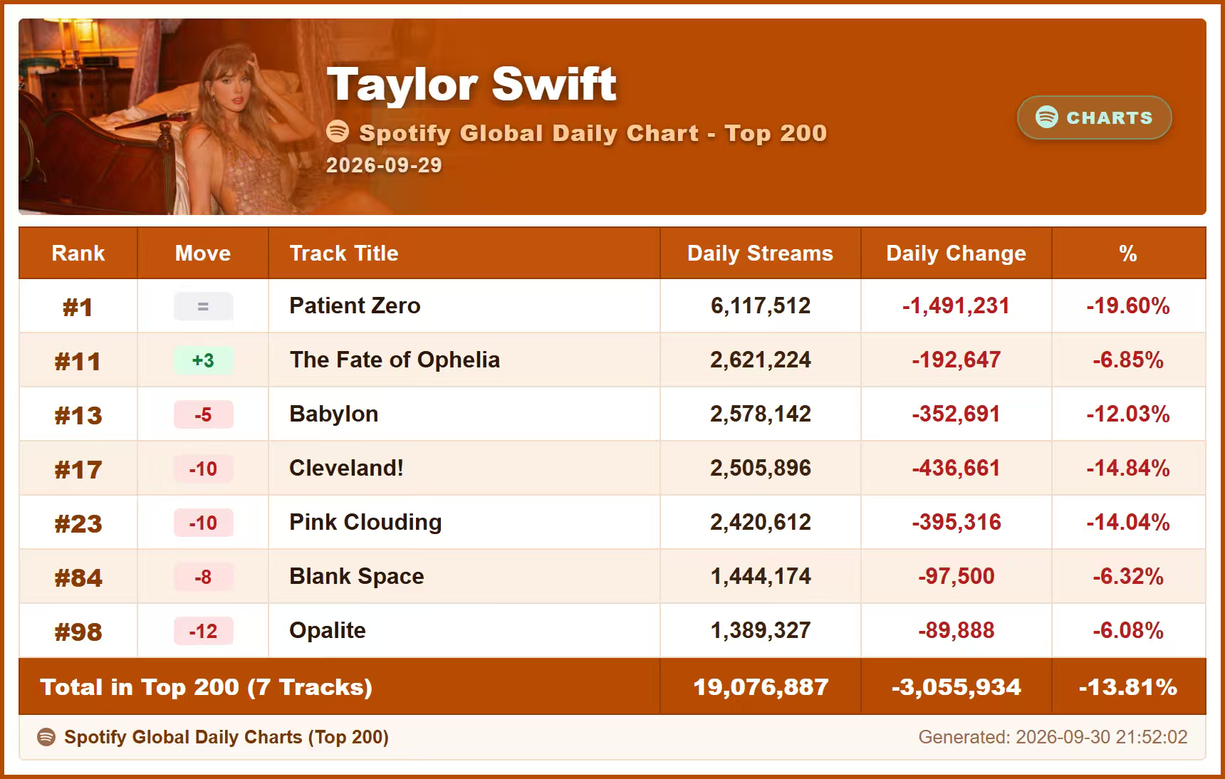 【Chart】舞女Encore第五日全球/美区播放量TaylorSwift[超话