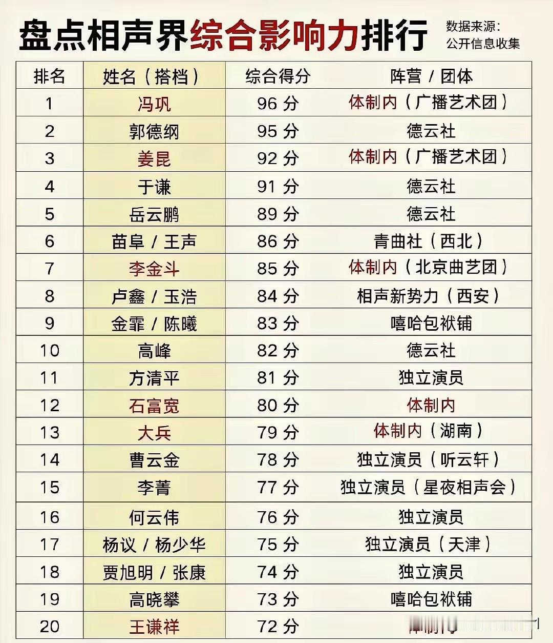 相声是“搞笑”的艺术，这个相声“排行”就更搞笑了，影响力排行，谁排的？拿什么标准