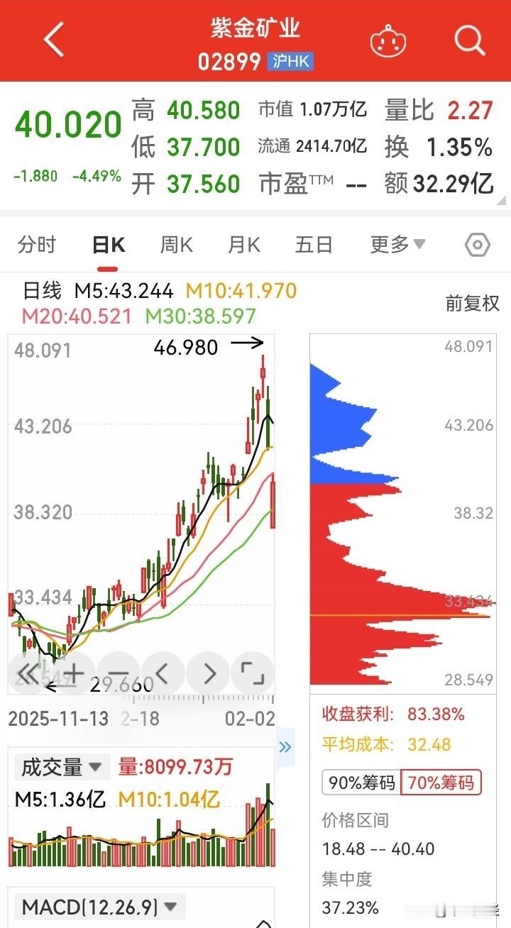 【A股今天】上午黄金，白银，有色股等绝大部分品种处于下跌，但是有两只黄金类股票还