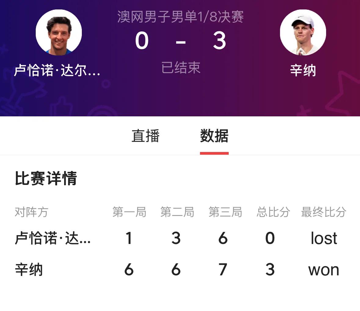 ✅快讯，澳网男单第四轮比赛战报🆕⬇️⬇️

7️⃣意大利德比战，2号种子辛纳6