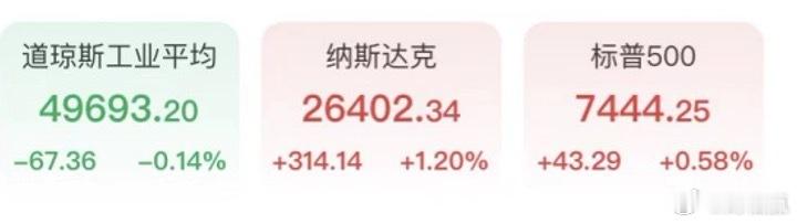 标普500指数与纳斯达克指数双双创历史新高。市场暂时消化了高于预期的通胀数据，以