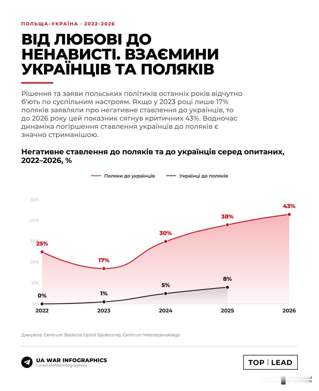 对乌克兰人持负面态度的波兰民众比例急剧攀升至43%，2023年这一数值仅为17%