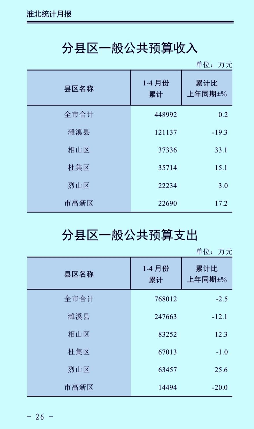 1-4月份淮北市各区县地方财政收入揭榜：濉溪领先优势显著缩小   相山逆转杜集升