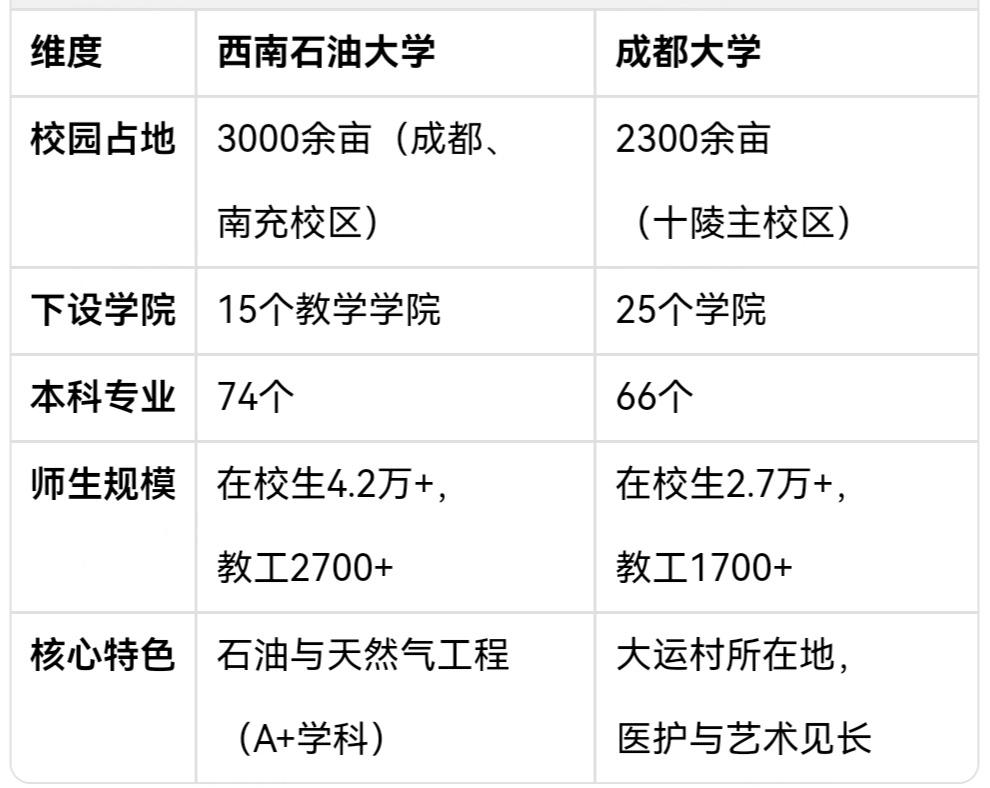 从西南石油大学到成都大学是拔提用重吗？
西南石油大学是国家“双一流”高校，前身为