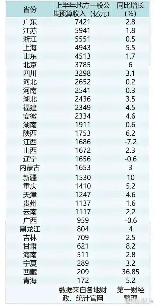 上半年财政数据还是广东最高。但是4个直辖市增速明显高于各省份平均速度。另外，有意