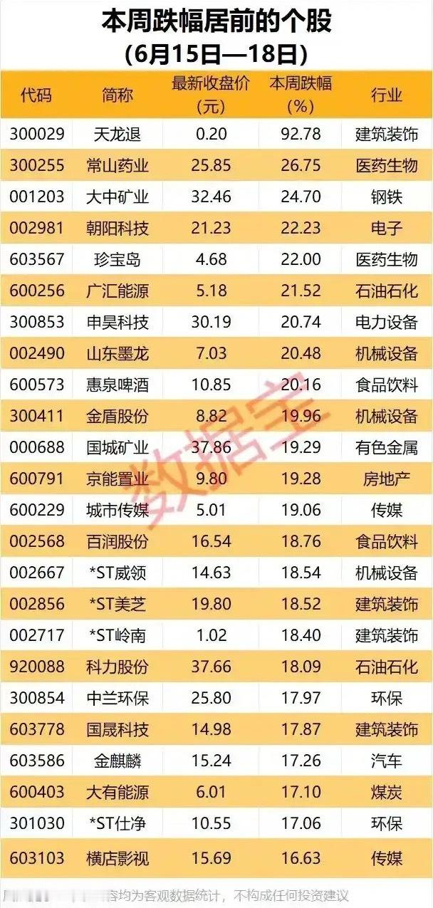 板块资金集体出逃！本周跌幅居前个股全面复盘！本次梳理6月15-18日跌幅靠前24