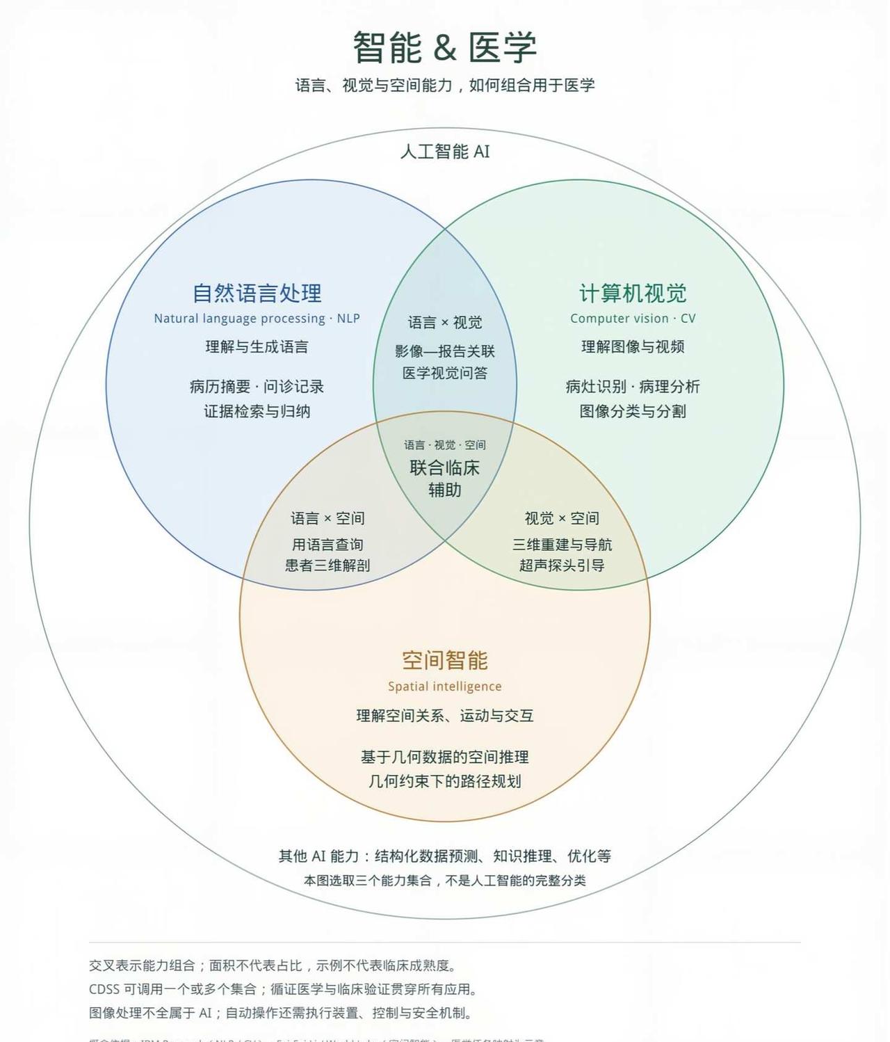语言、视觉、空间智能如何用于医学
图二用三个相交的圆，展示人工智能在医学中的三种